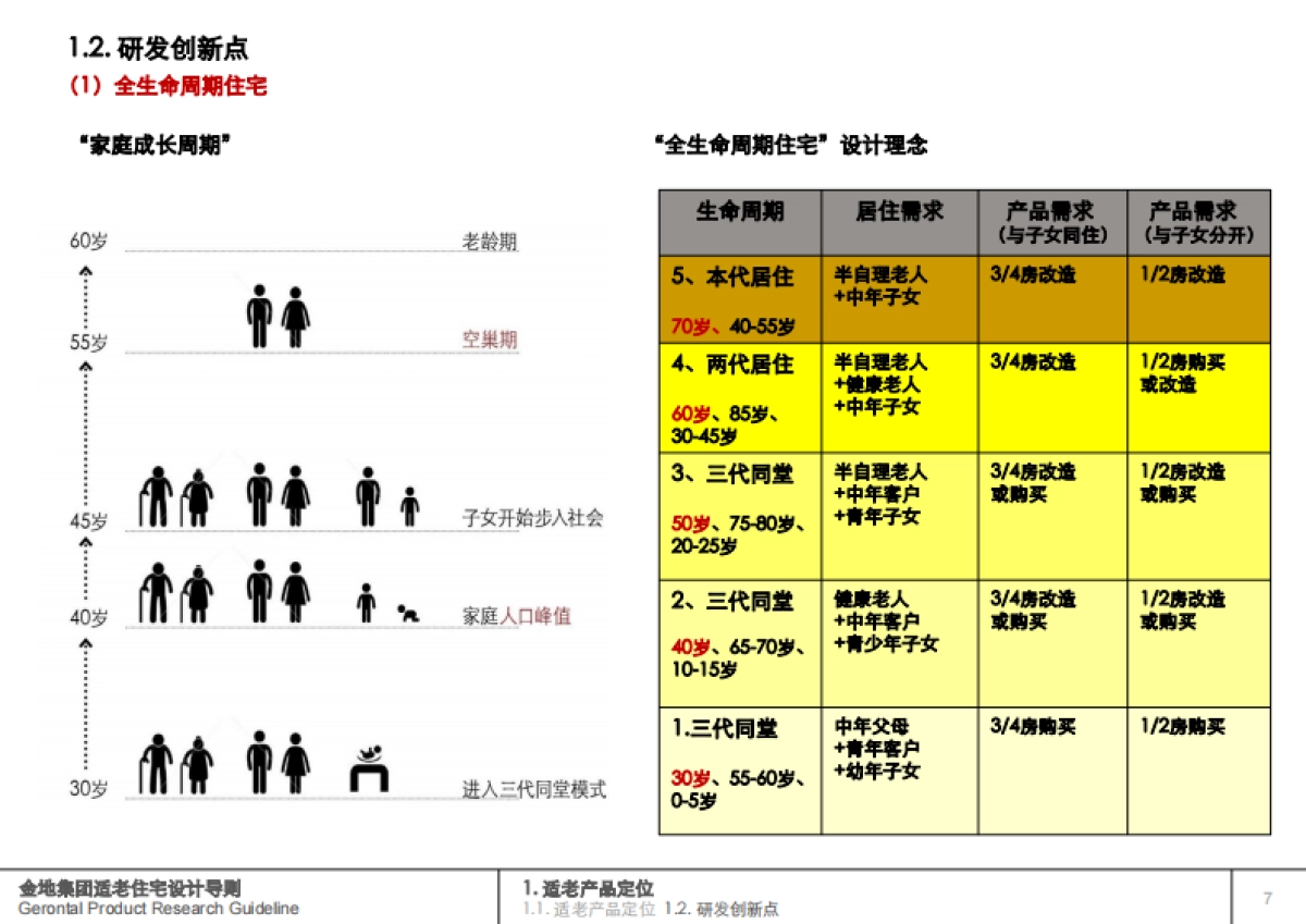 房地产设计方案-金地集团适老住宅设计导则_第8页