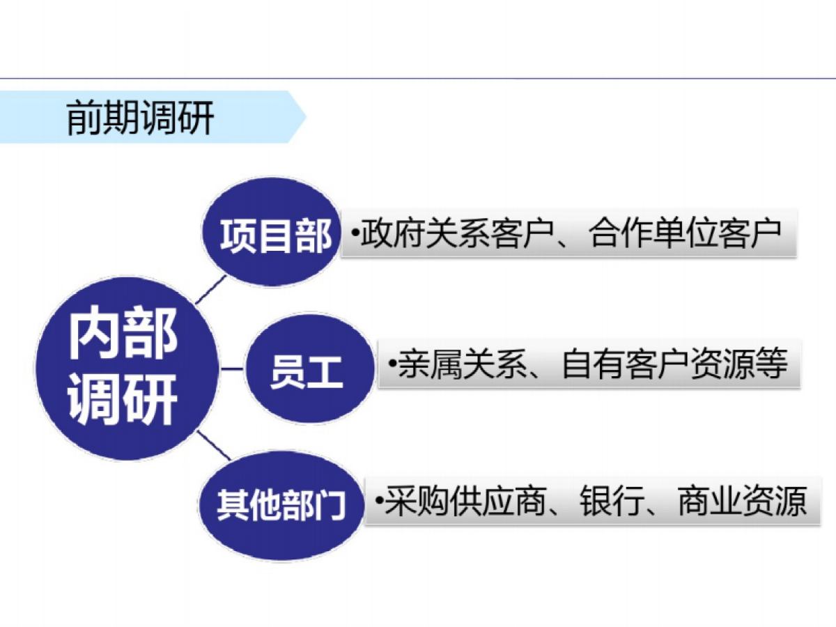 房地产项目大客户拜访及活动规范_第5页