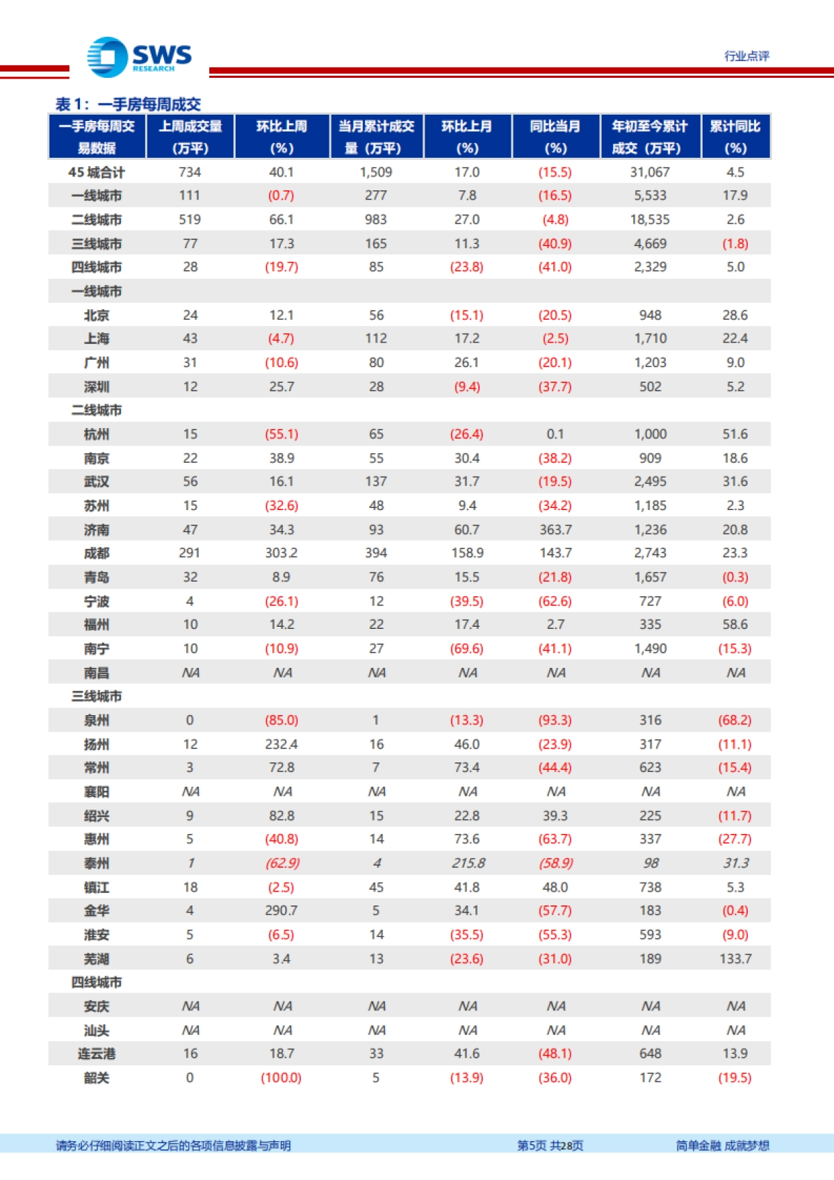 房地产行业周报：多城市下调按揭利率，民企融资现恢复迹象_第5页