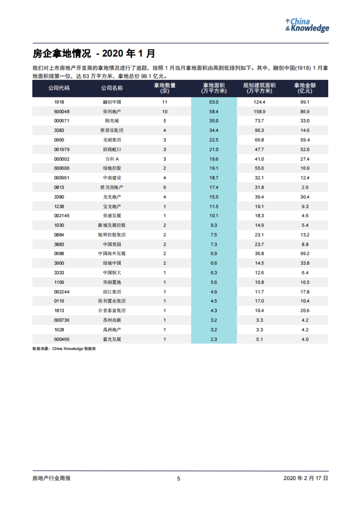 房地产周报：一月房企销售增速整体放缓；多地陆续出台支持楼市新政_第5页