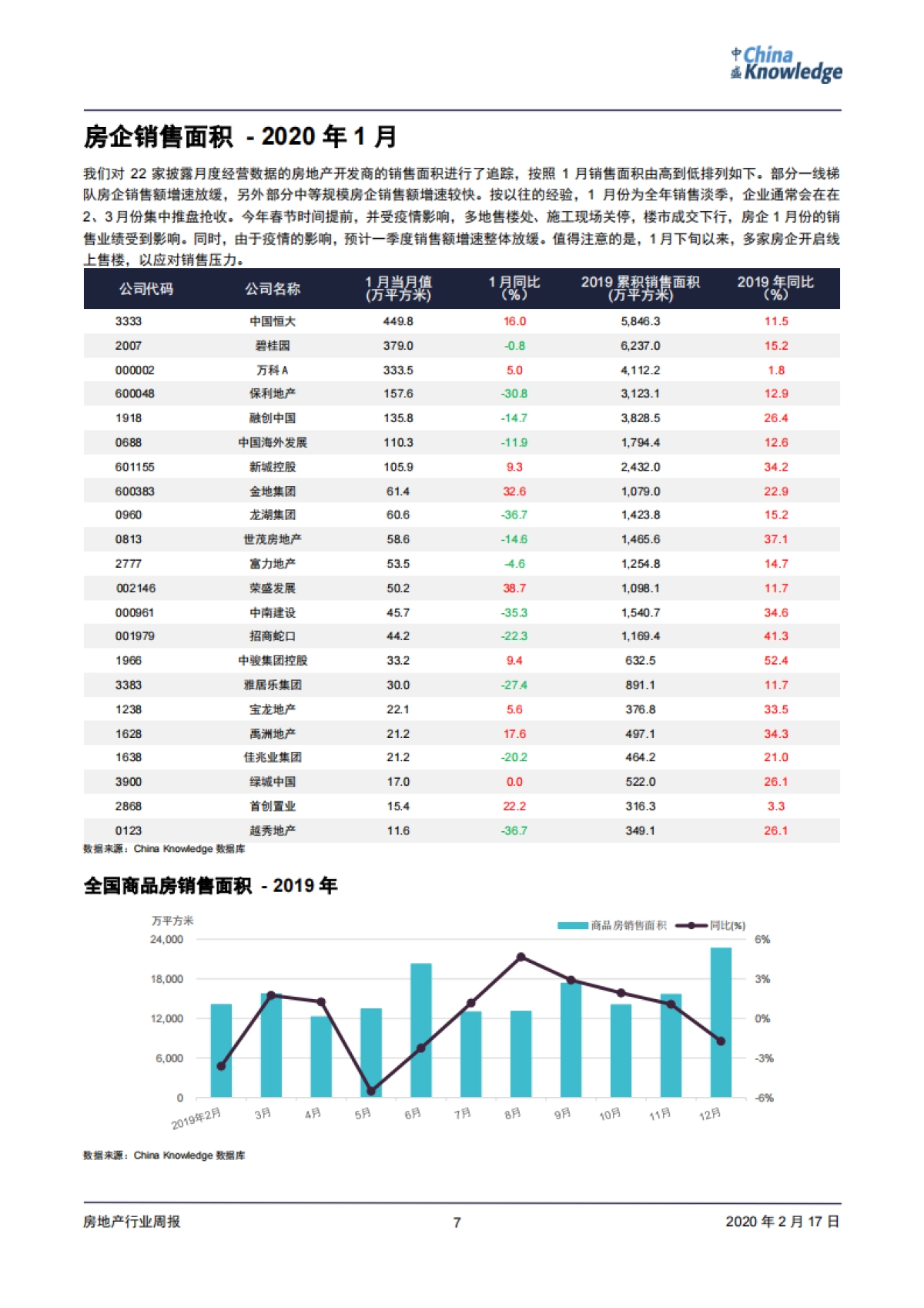 房地产周报：一月房企销售增速整体放缓；多地陆续出台支持楼市新政_第7页
