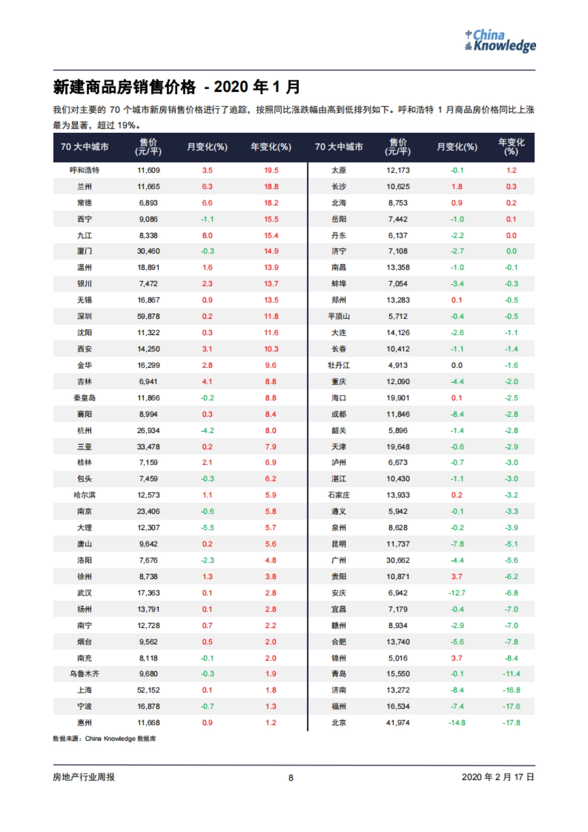 房地产周报：一月房企销售增速整体放缓；多地陆续出台支持楼市新政_第8页