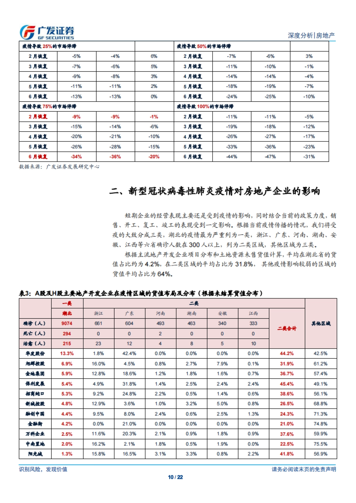 广发证券-疫情传播对房地产行业的影响_第10页
