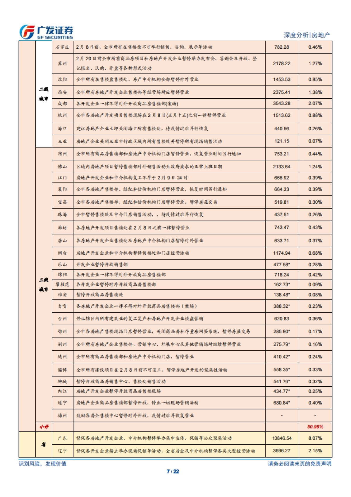 广发证券-疫情传播对房地产行业的影响_第7页