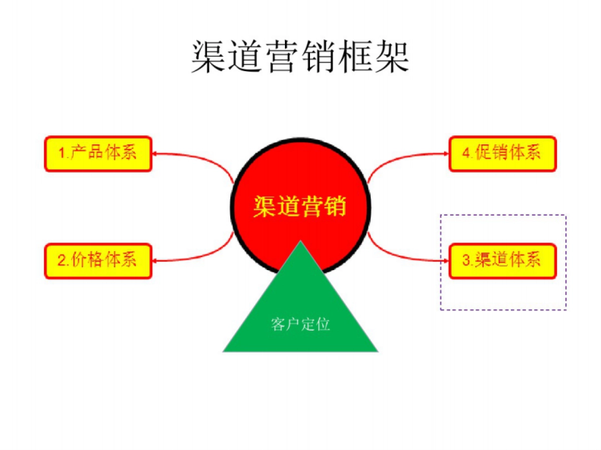 恒大地产渠道营销体系梳理与建议_第2页