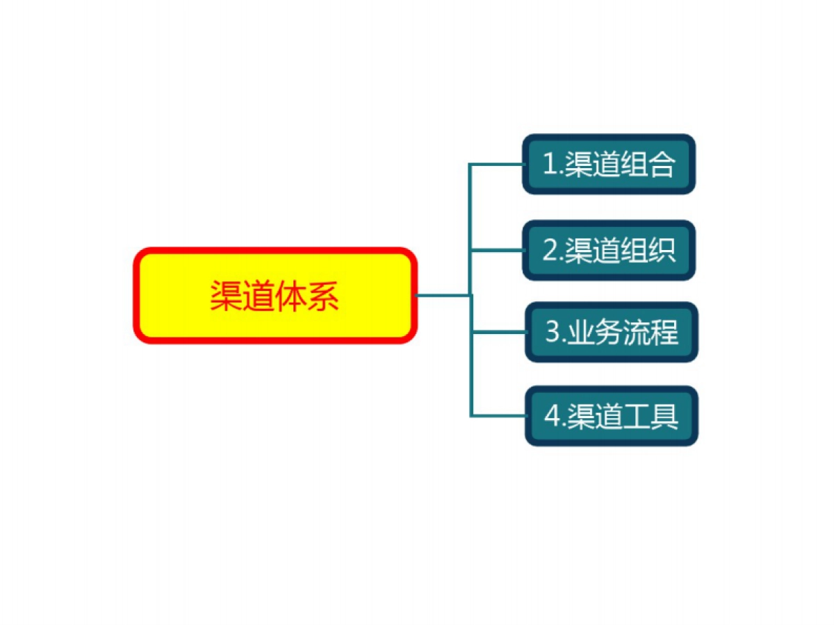 恒大地产渠道营销体系梳理与建议_第4页
