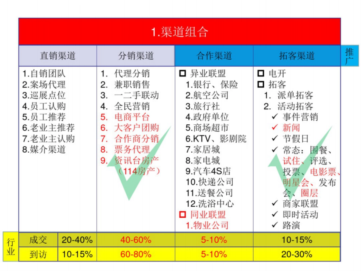恒大地产渠道营销体系梳理与建议_第5页