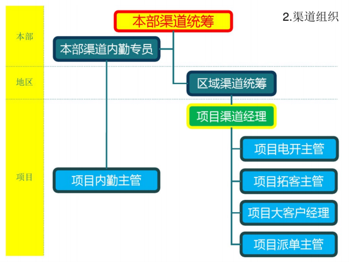 恒大地产渠道营销体系梳理与建议_第9页