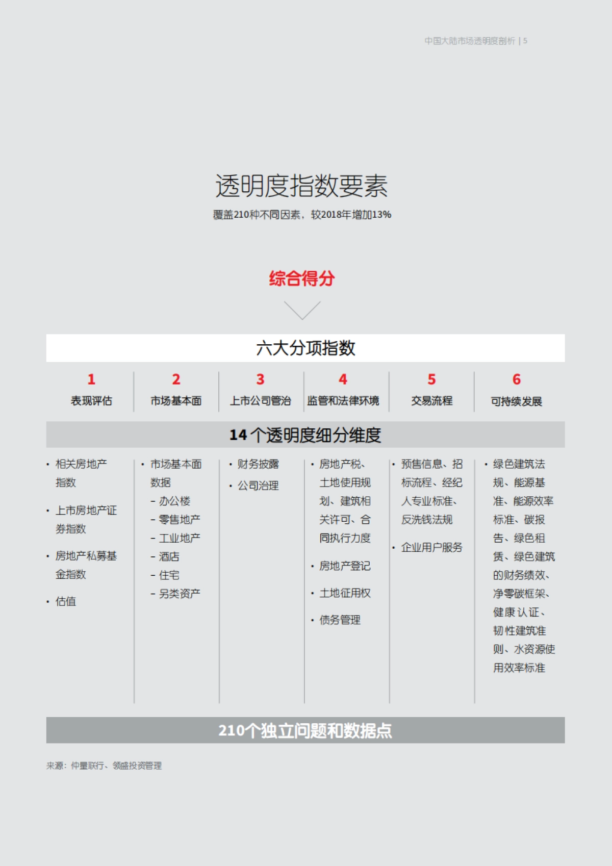 仲量联行-2020全球房地产透明指数_第5页