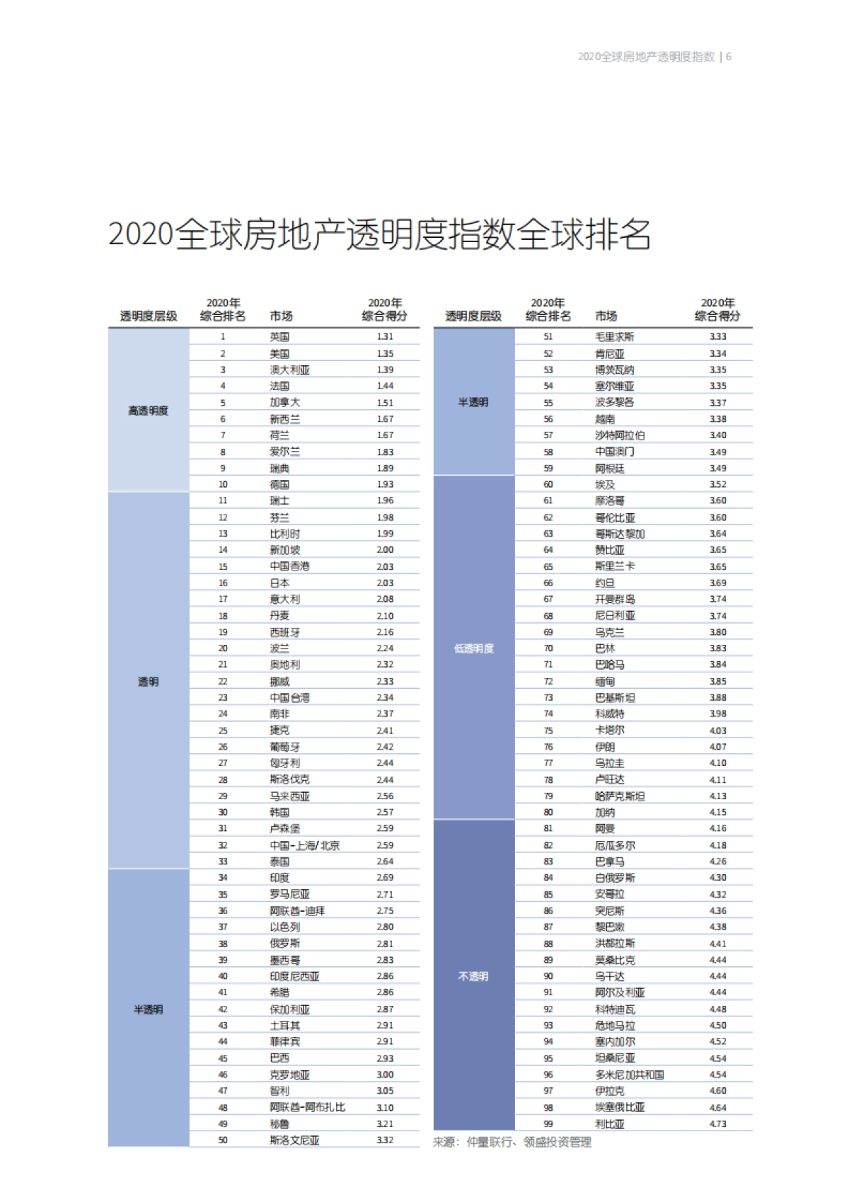 仲量联行-2020全球房地产透明指数_第6页