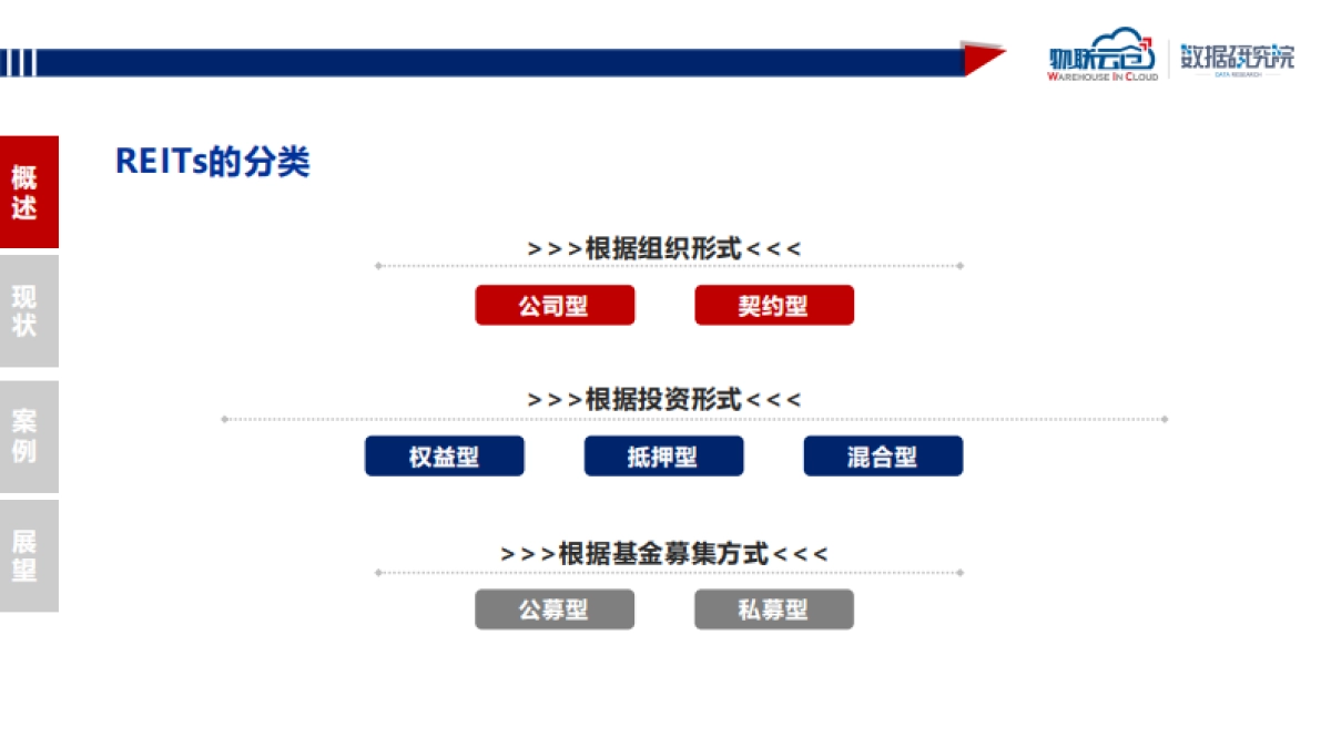 物流地产行业观察系列—REITs-物联云仓-26页_第6页