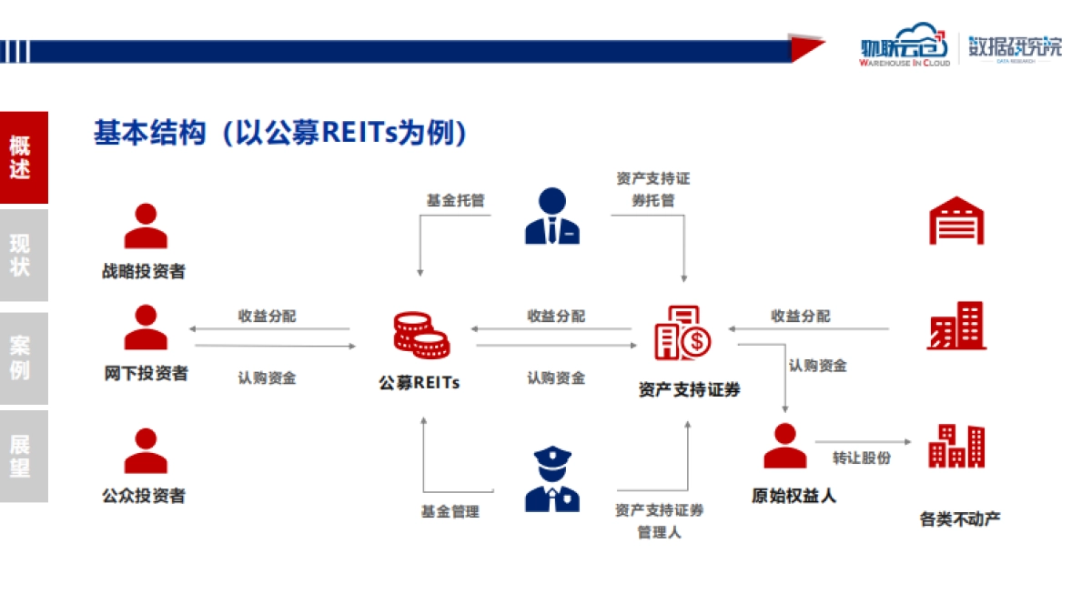 物流地产行业观察系列—REITs-物联云仓-26页_第7页