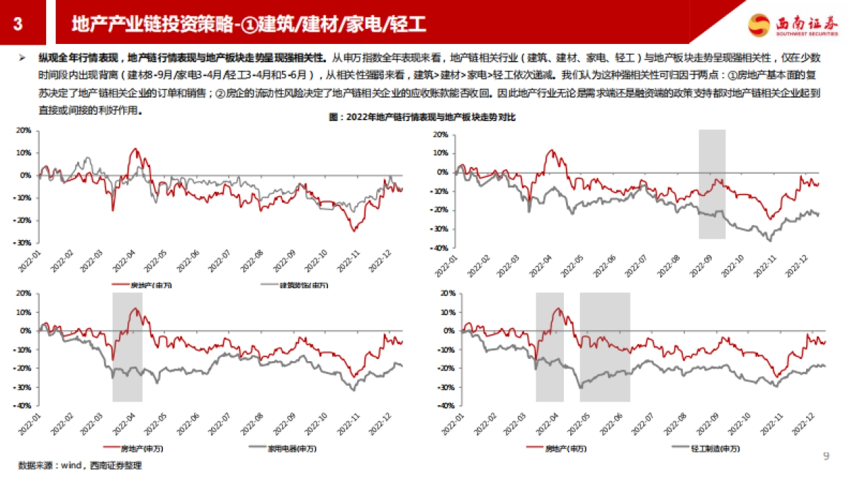 西南证券：2022年地产及产业链行情分析_第10页