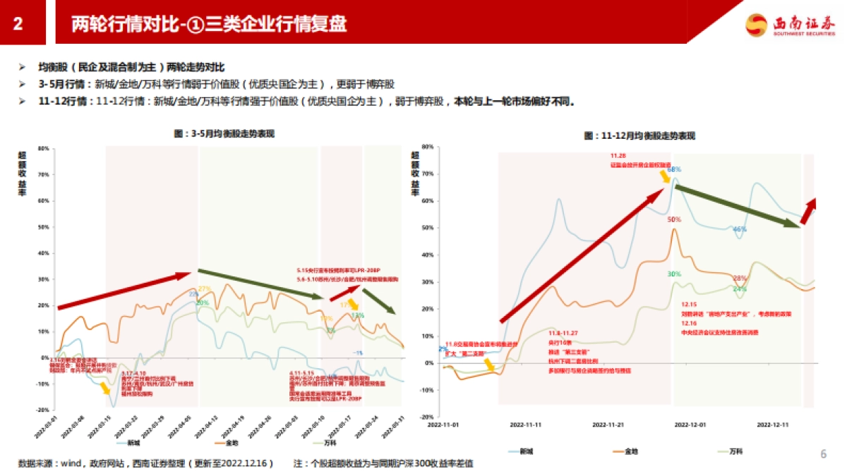 西南证券：2022年地产及产业链行情分析_第7页