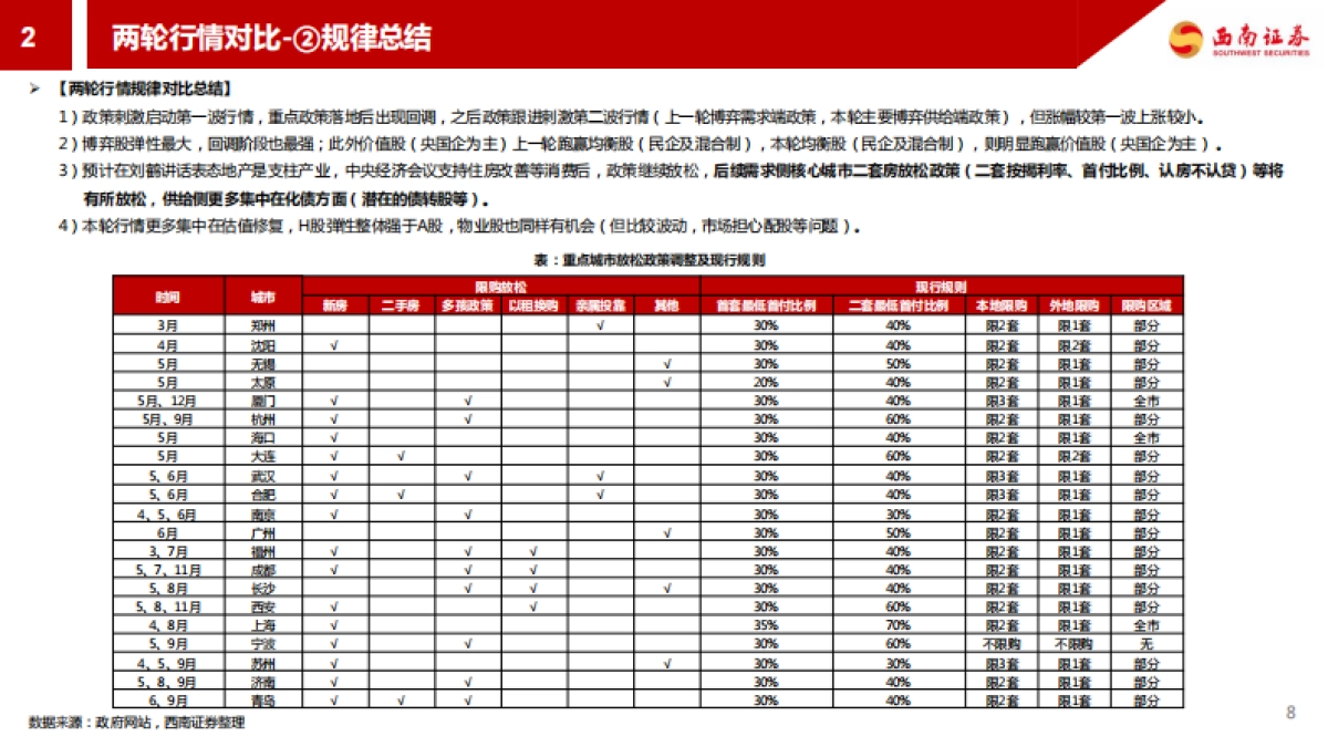 西南证券：2022年地产及产业链行情分析_第9页