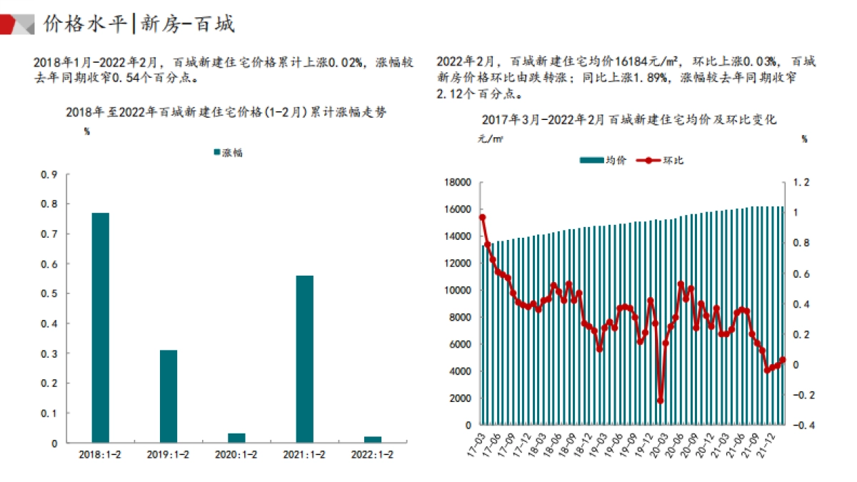 中国房地产市场月报（2022年02月）-中指-48页_第4页