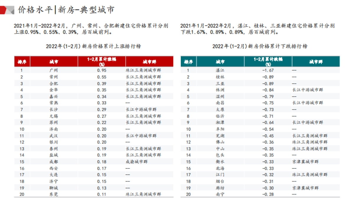 中国房地产市场月报（2022年02月）-中指-48页_第6页