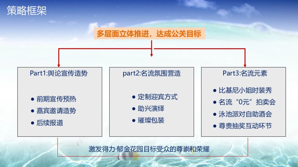 2018得力郁金花园私人定制名仕之夜夏威夷风情泳池派对策略案_第8页