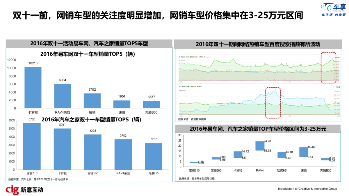 车享网数字媒介策略方案_第4页