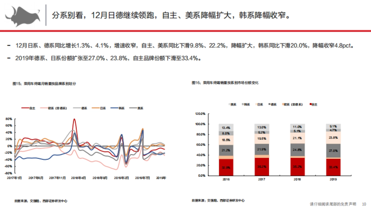 乘用车终端市场解构与前瞻1月：头部效应加剧，车企节前去库意愿强-西部证券_第10页