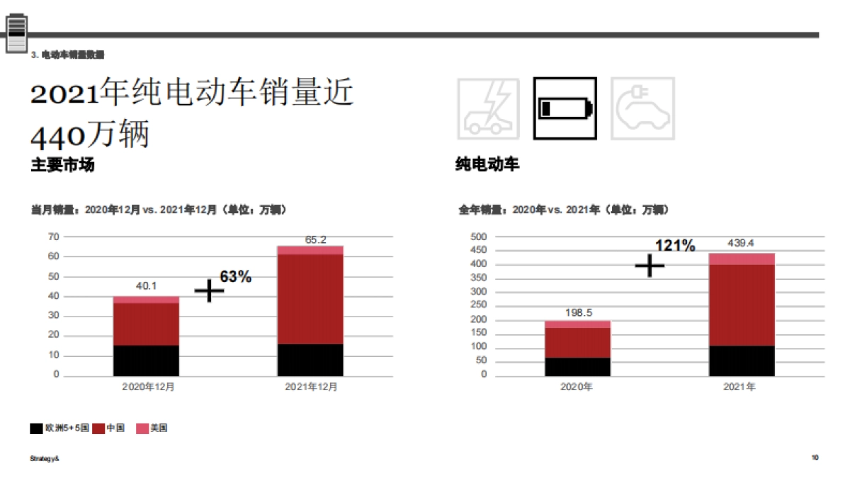 电动车销售评论（2021年年度回顾）-普华永道-26页_第10页