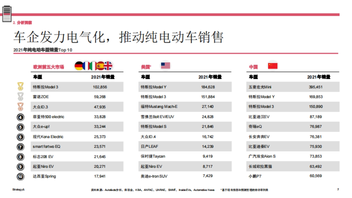 电动车销售评论（2021年年度回顾）-普华永道-26页_第7页