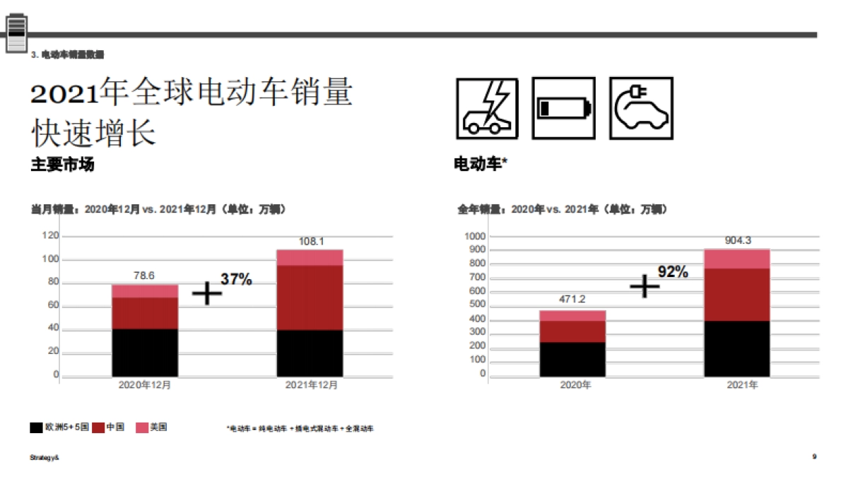 电动车销售评论（2021年年度回顾）-普华永道-26页_第9页