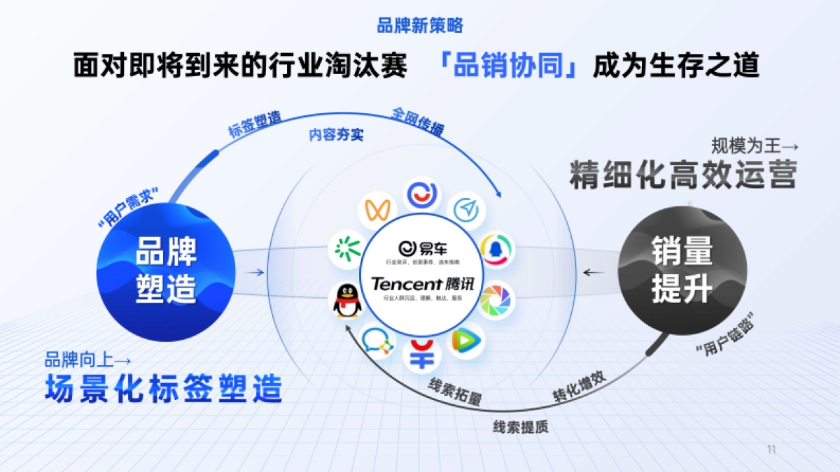 【易车】腾易协同 品牌双营-营销年案_第10页