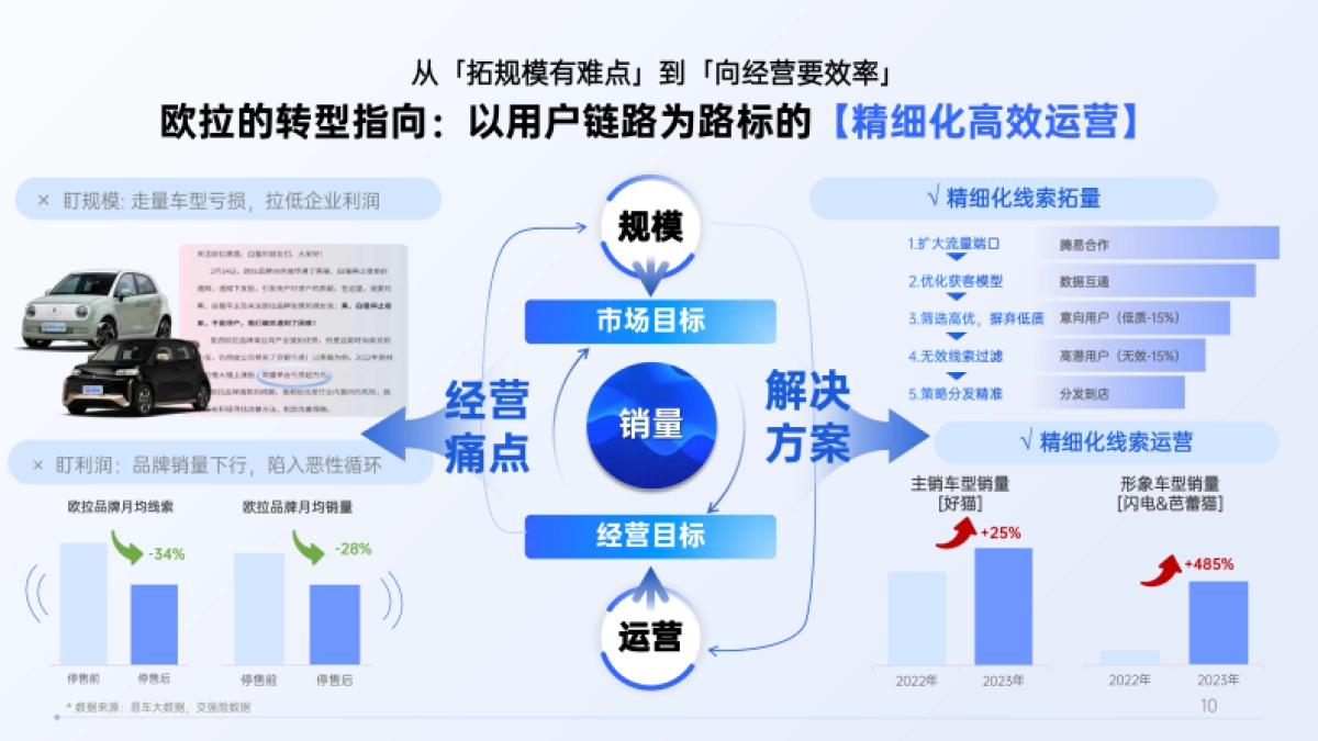 【易车】腾易协同 品牌双营-营销年案_第9页