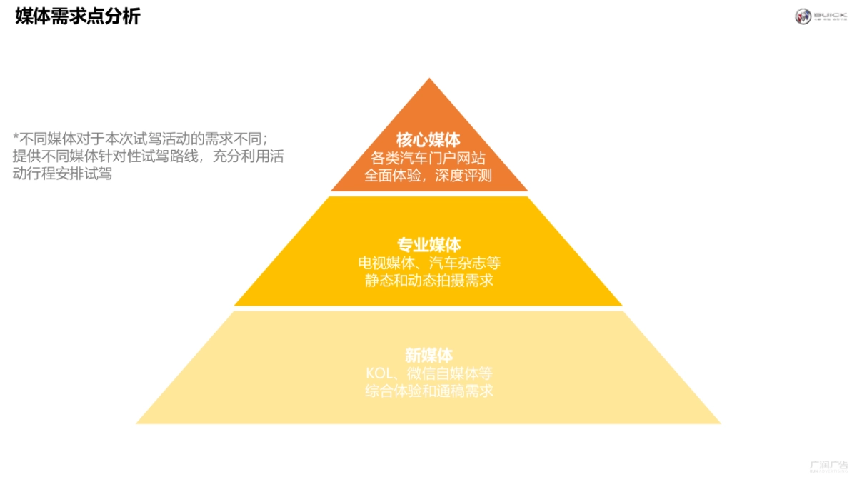 2019别克9速智能变速箱车型媒体试驾（越平凡 驭不凡主题）活动策划方案_第10页