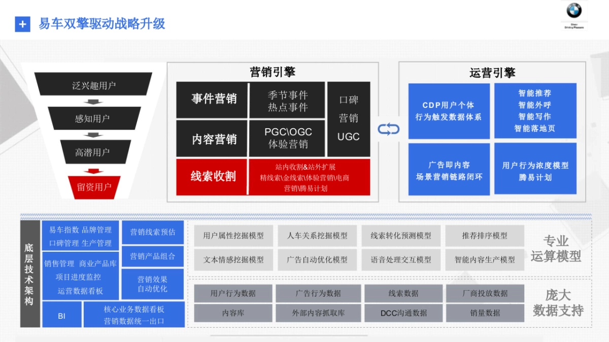 2020BMW品牌易车度策略沟通方案_第7页