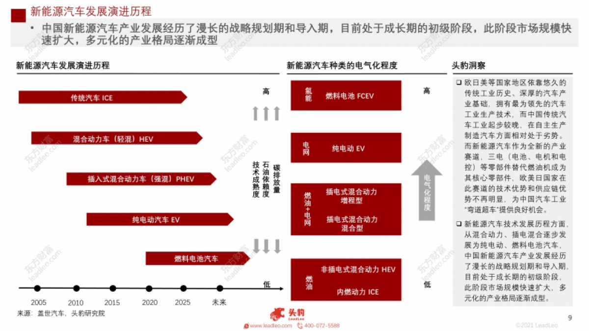 2021年新能源汽车市场观察&造车新势力发展路径解读_第9页