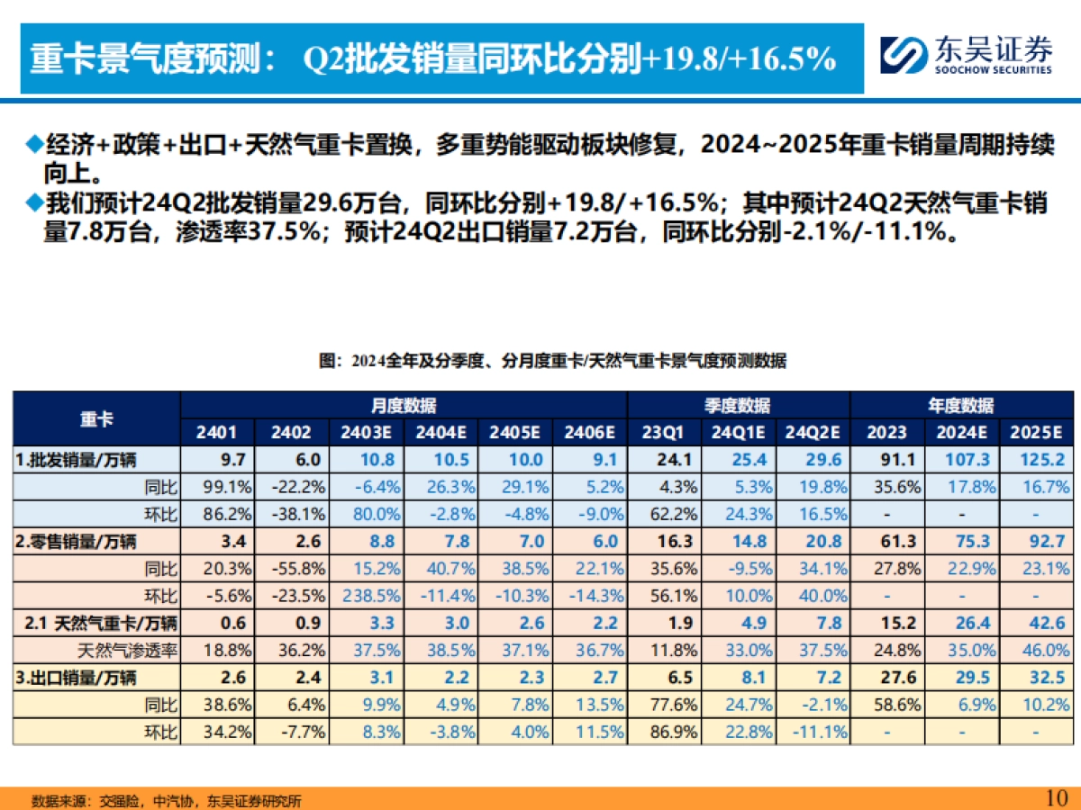 2024Q2汽车行业投资策略：优选商用车华为小米链_第10页