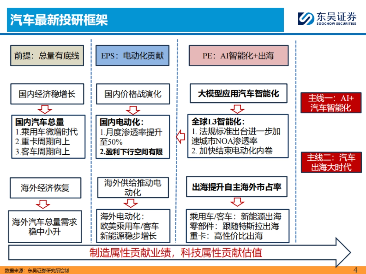 2024Q2汽车行业投资策略：优选商用车华为小米链_第4页