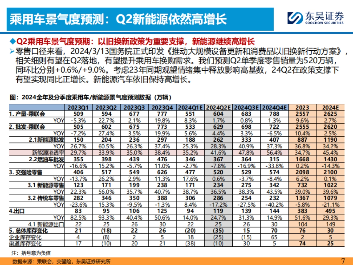 2024Q2汽车行业投资策略：优选商用车华为小米链_第7页