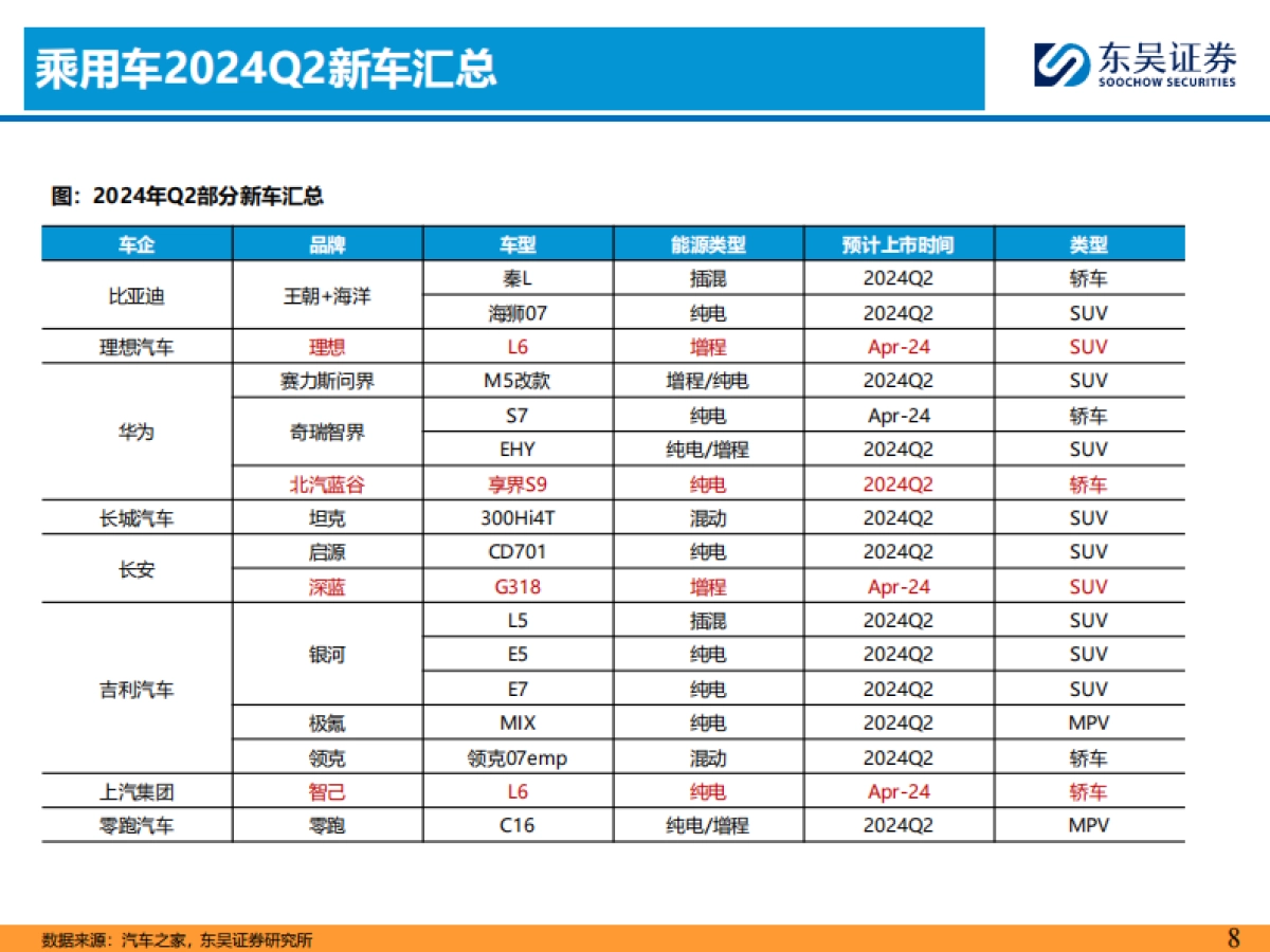 2024Q2汽车行业投资策略：优选商用车华为小米链_第8页