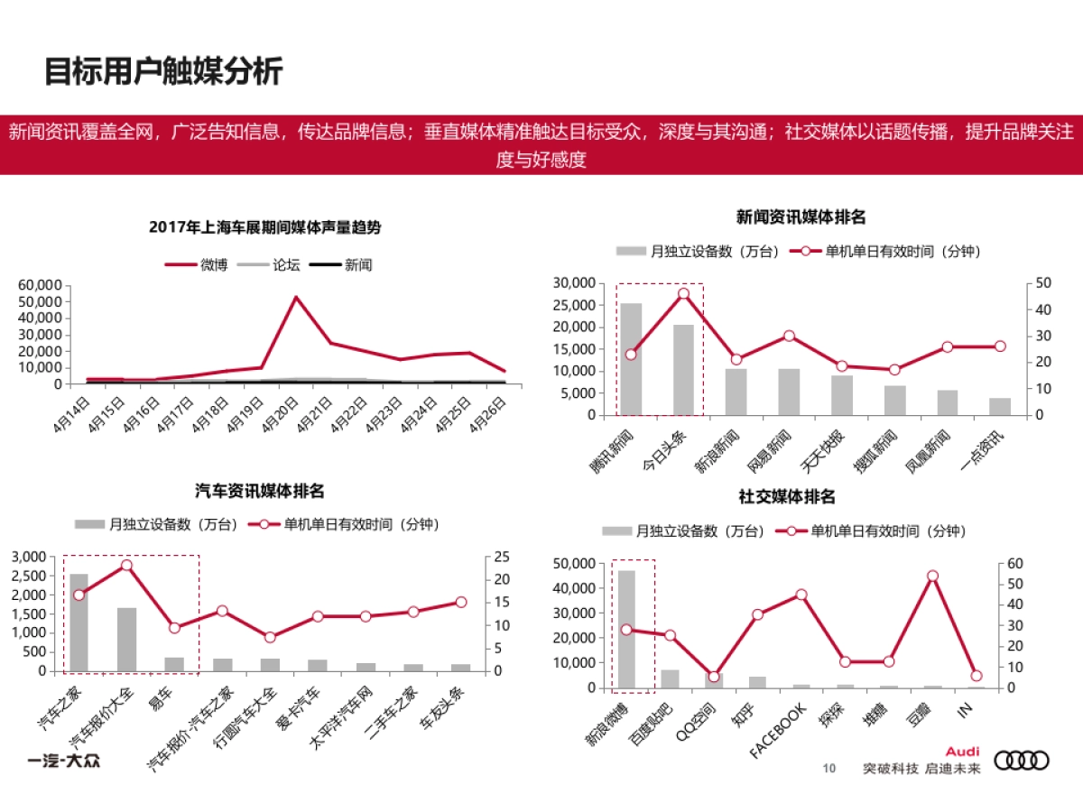 奥迪北京车展项目数字传播方案_第10页