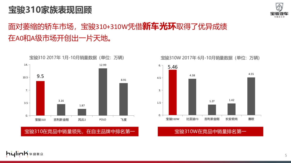 宝骏310全车系方案_第5页