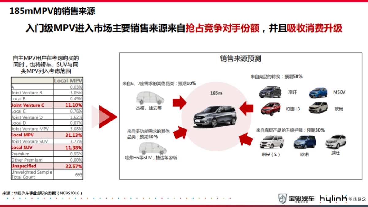 宝骏CN185M双车型导入市场营销方案_第10页