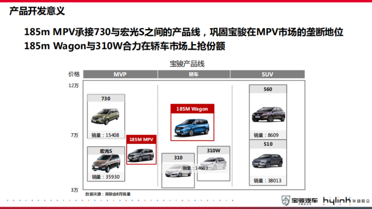 宝骏CN185M双车型导入市场营销方案_第3页