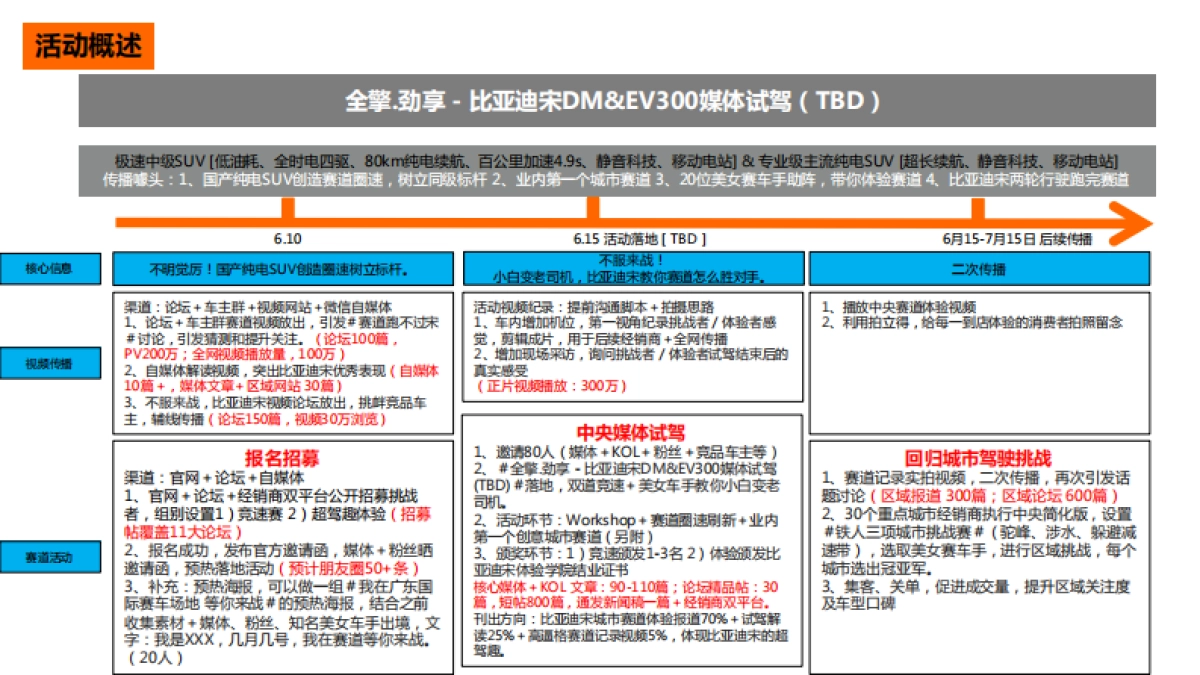 比亚迪宋试驾活动方案_第8页