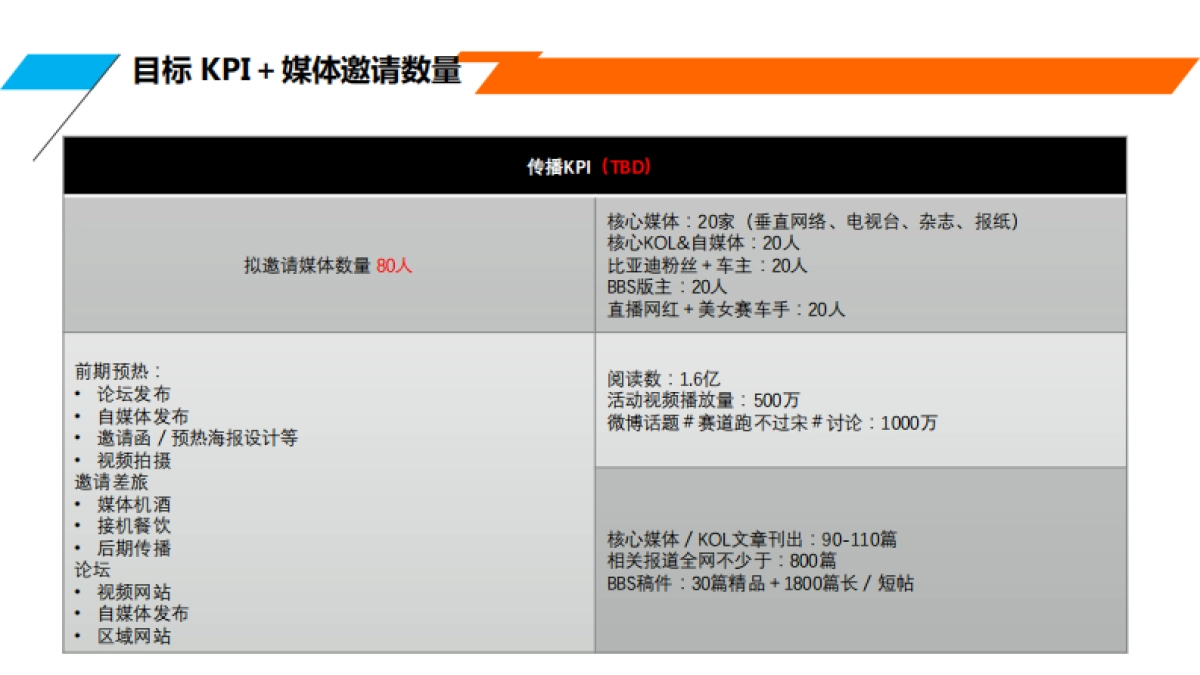 比亚迪宋试驾活动方案_第9页