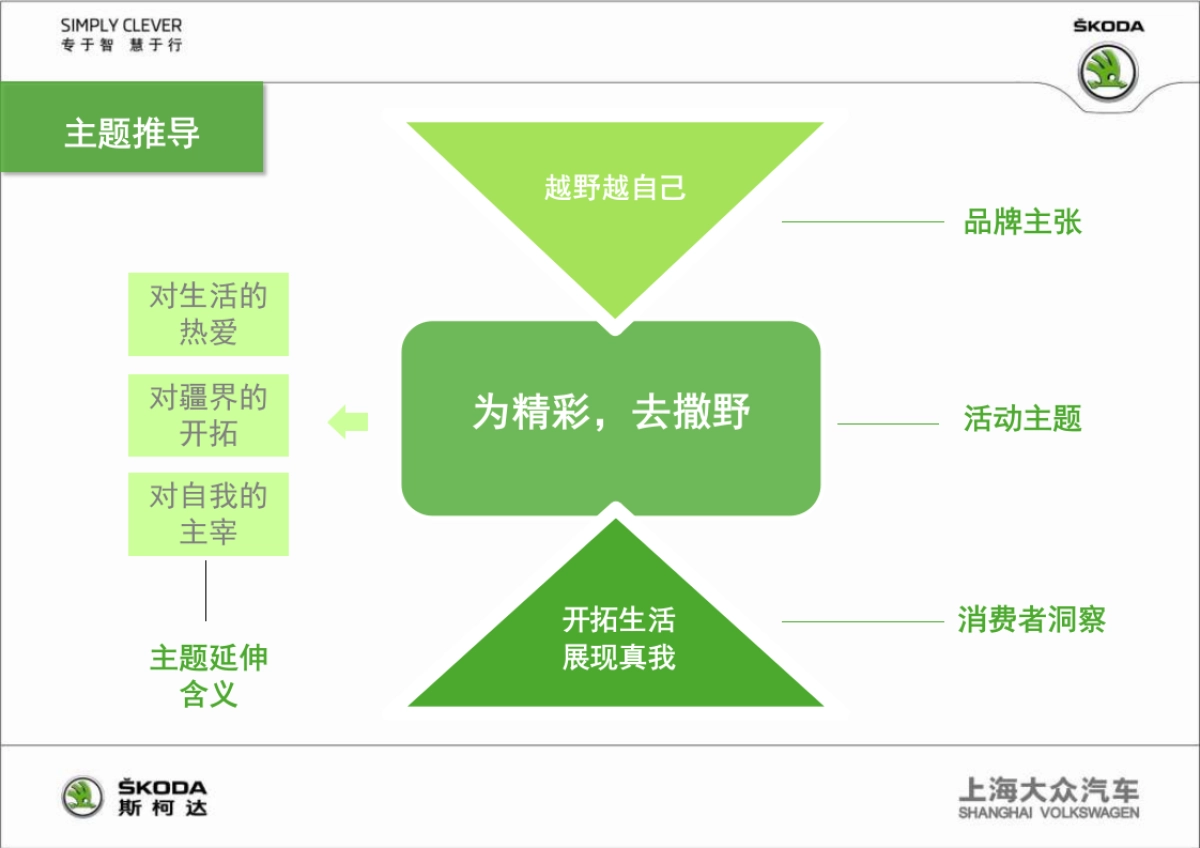 斯柯达野帝试驾活动方案_第3页