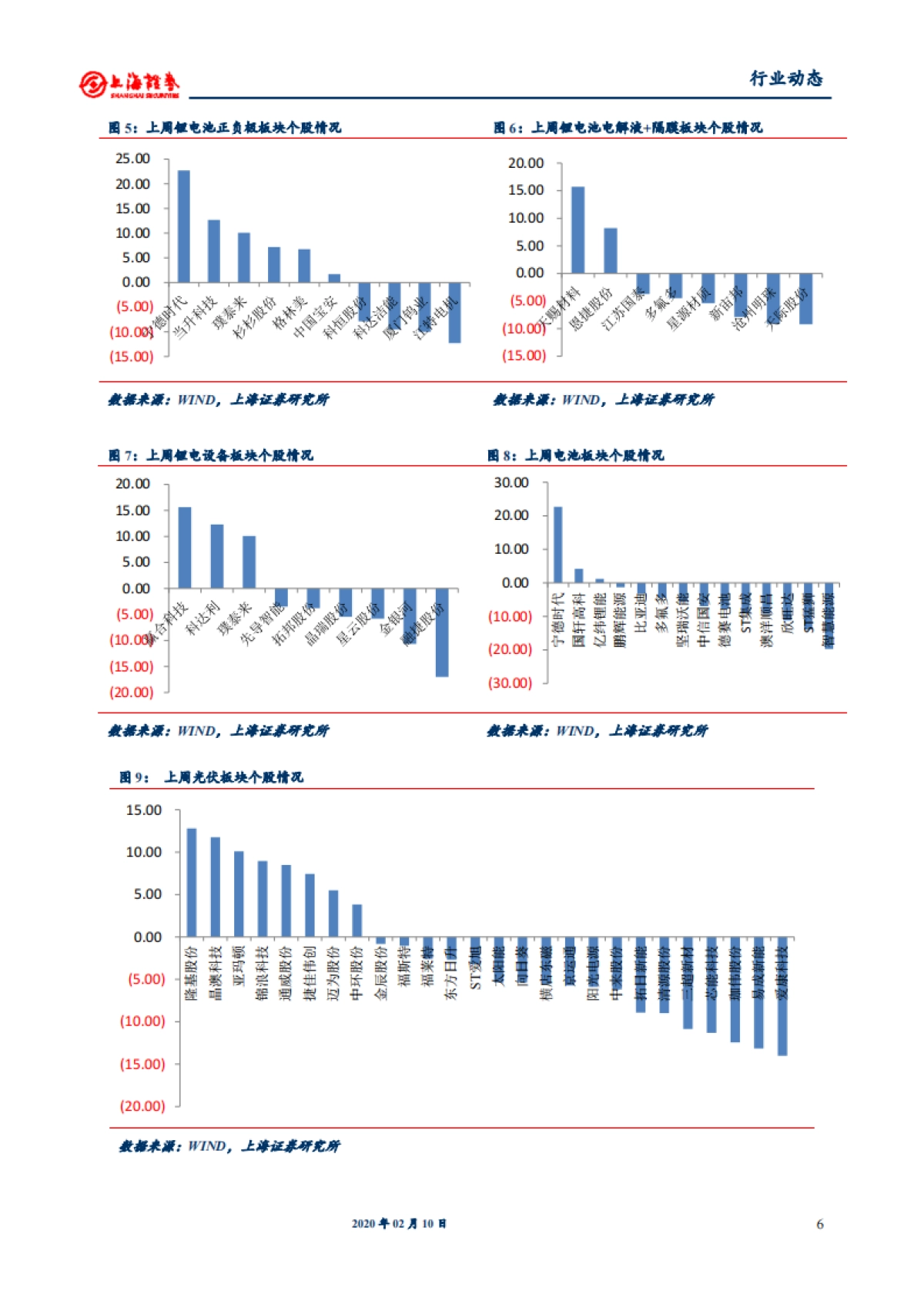 电气设备和新能源行业:欧洲新能源车销量率先发力,光伏短期供应受限酝酿涨价_第6页