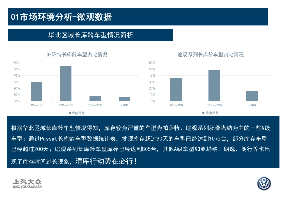 钜风挑战，惠动华北上汽大众长库龄车型营销方案_第4页