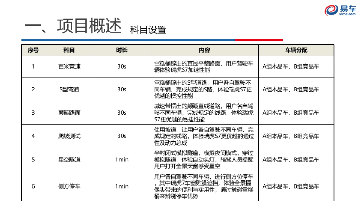 奇瑞瑞虎7SPORT场地试驾项目总结_第6页