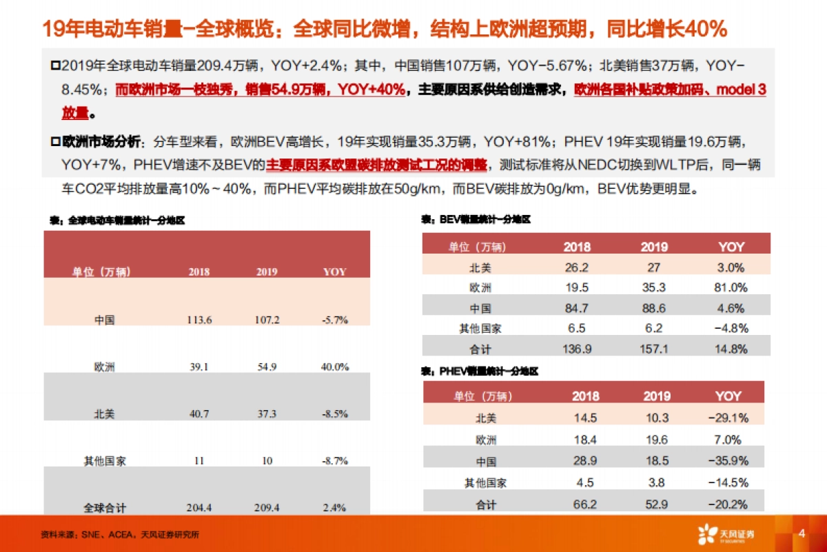 汽车：欧洲系列4：欧洲电动车销量何为超预期？能否持续？_第4页