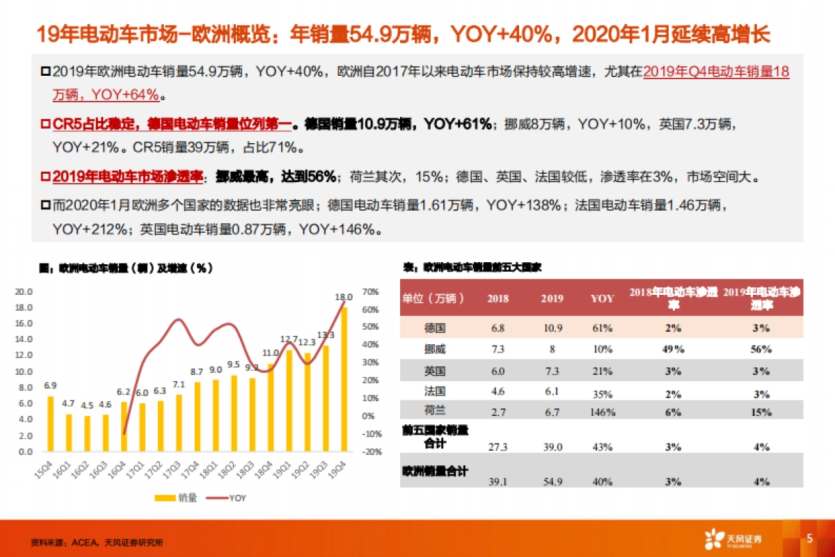 汽车：欧洲系列4：欧洲电动车销量何为超预期？能否持续？_第5页