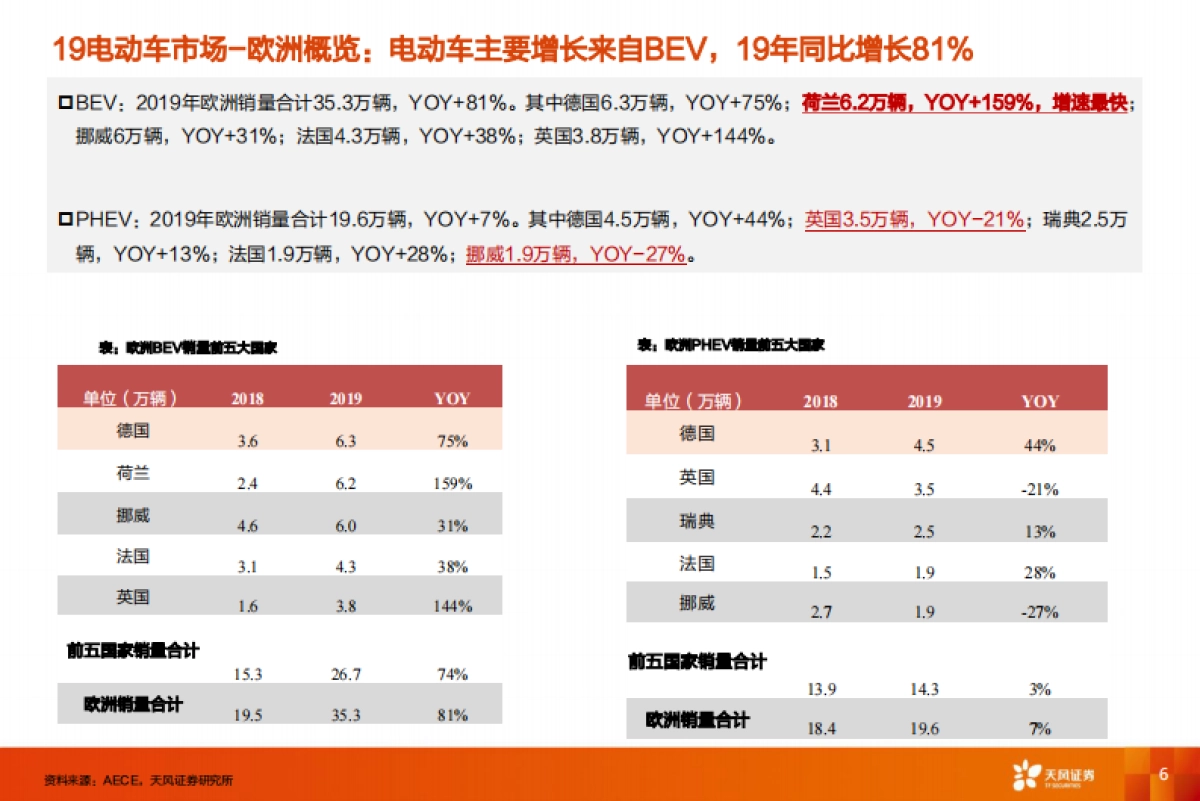 汽车：欧洲系列4：欧洲电动车销量何为超预期？能否持续？_第6页