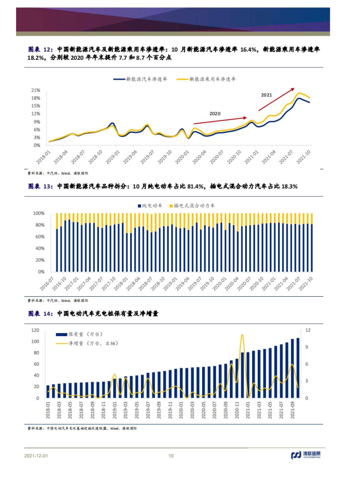 新能源汽车行业2022年展望:全球新能源汽车行业销量高速成长,中国车企品牌推动中国新能源汽车渗透率曲线加速上扬-浦银国际-32页_第10页